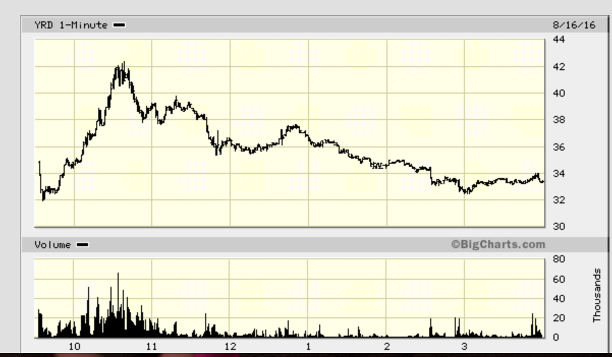 OMG! $7500+ Loss day with $YRD