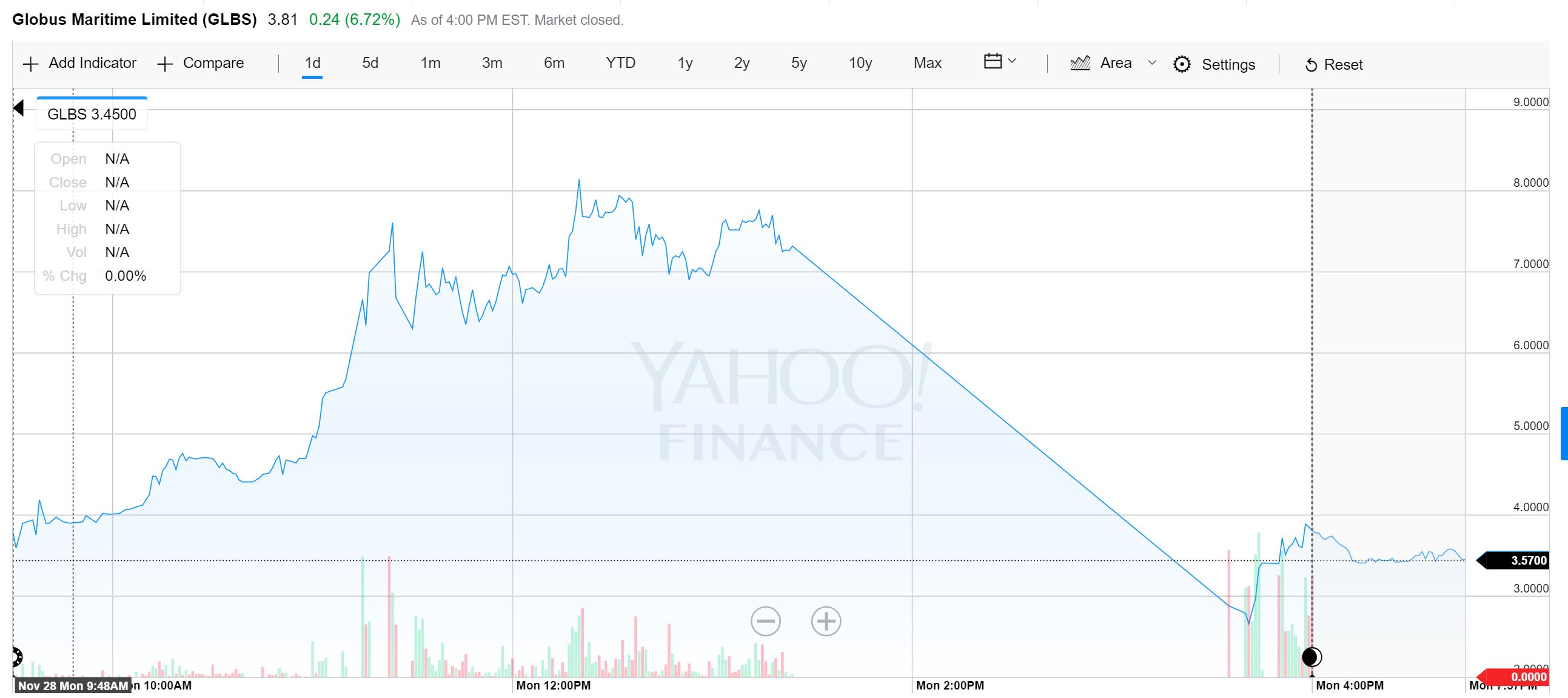 $GLBS first experience being in a halt while holding shares shorts making 61% profit on capital.