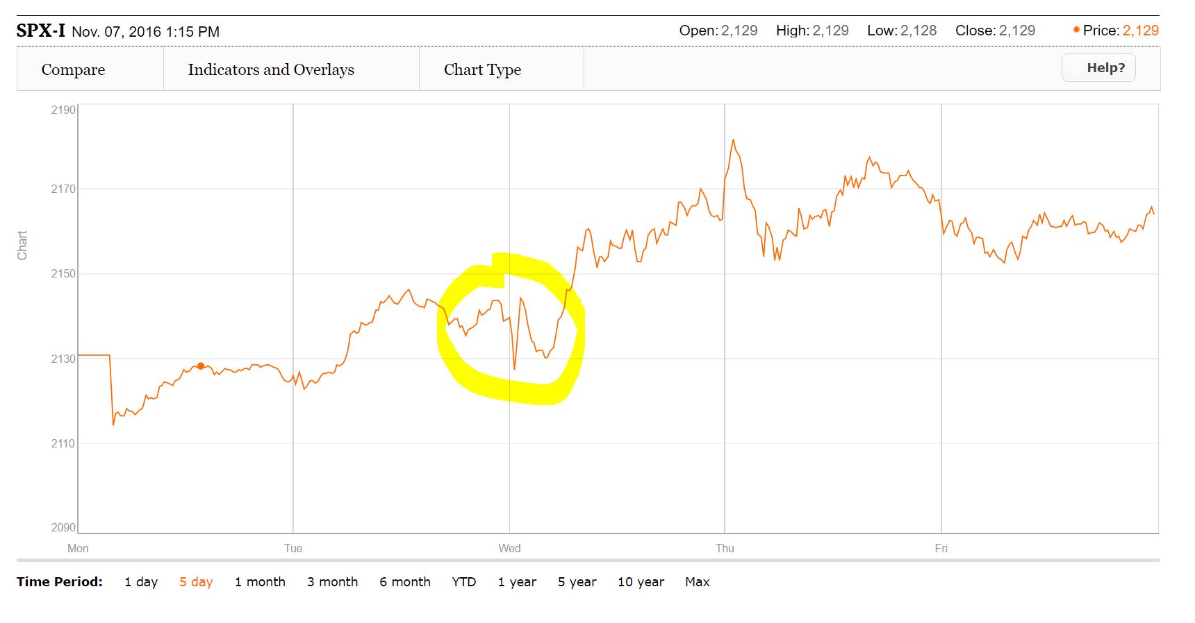 What a crazy trading week with the Election