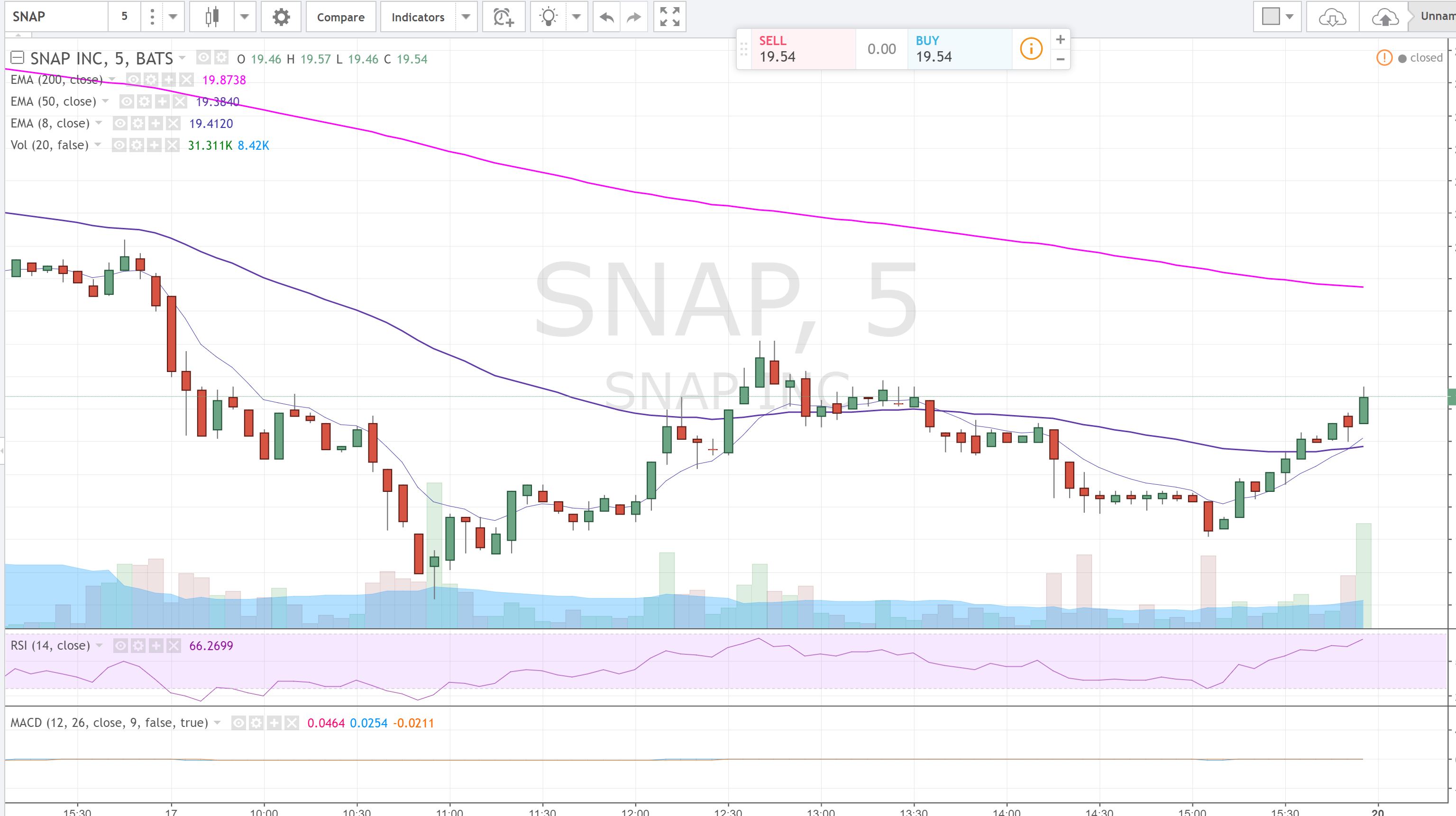 $DFFN $SNAP and Perfection in Trading