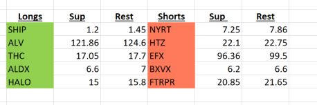 $EFX $ALDX How I create my Watchlist