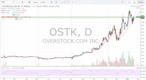 #Stocks #Options #Watchlist $OSTK $CAR $JUNO $LQ